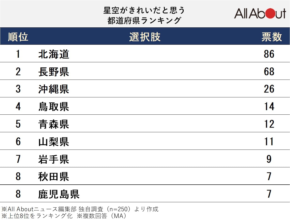 星空がきれいだと思う都道府県ランキング