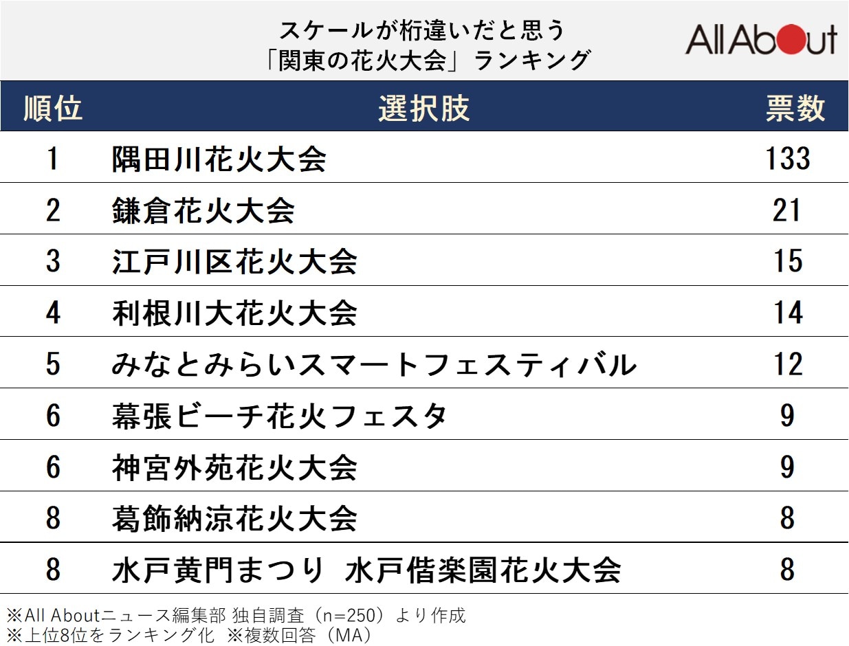 スケールが桁違いだと思う「関東の花火大会」ランキング