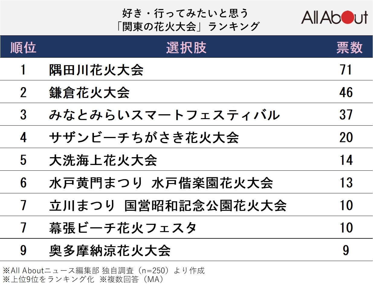 好き・行ってみたいと思う「関東の花火大会」ランキング