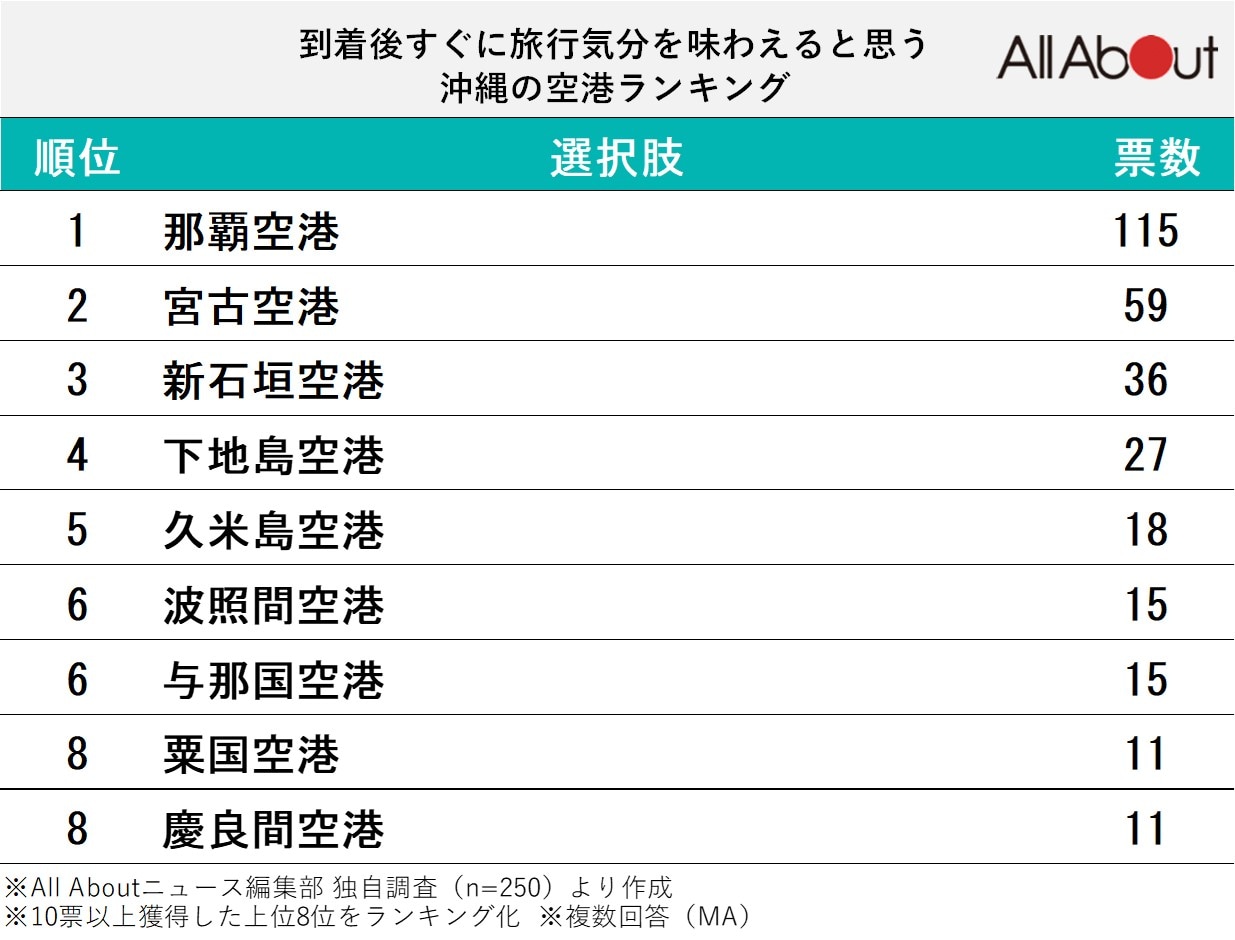 到着後すぐに旅行気分を味わえると思う沖縄の空港ランキング
