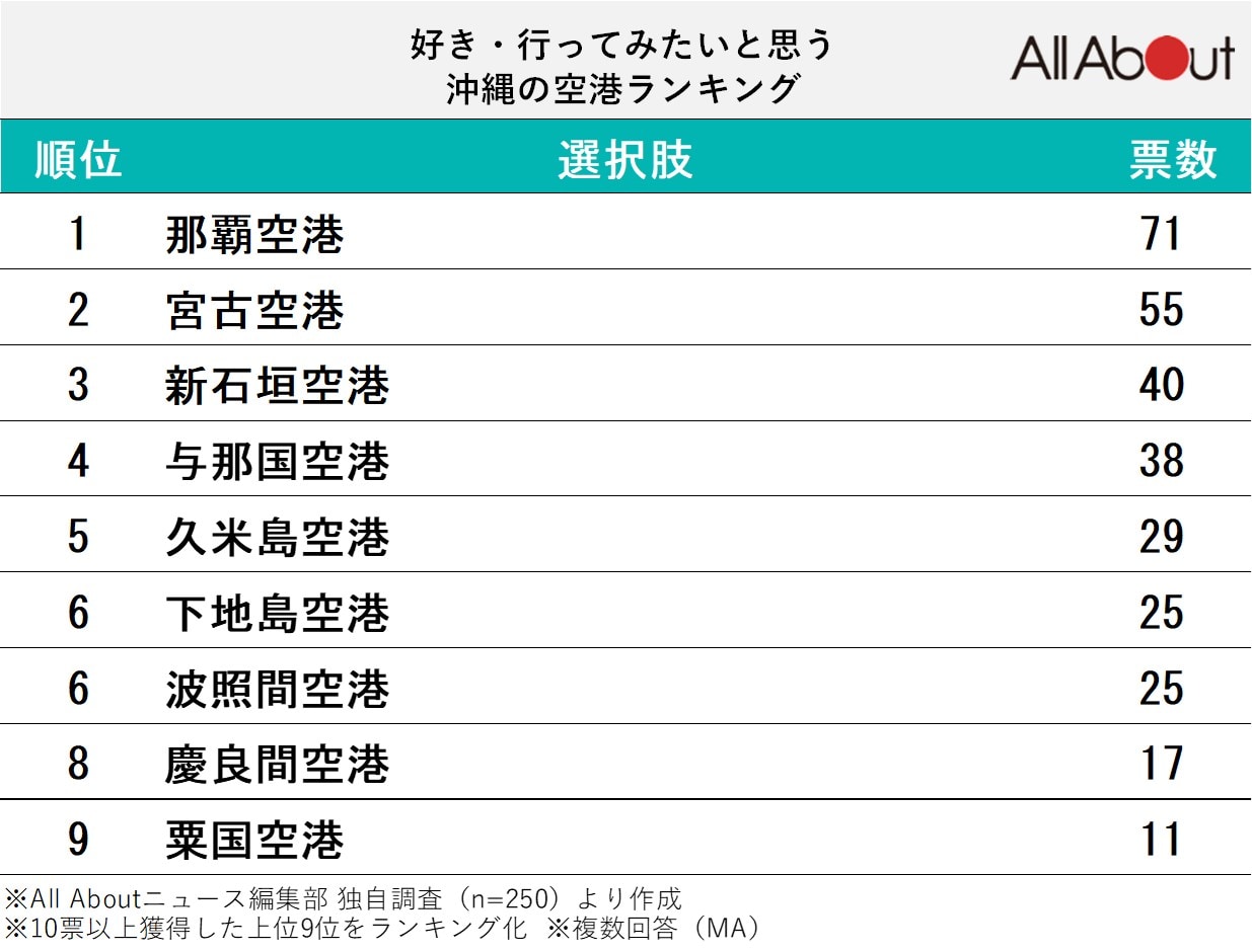 好き・行ってみたいと思う沖縄の空港ランキング