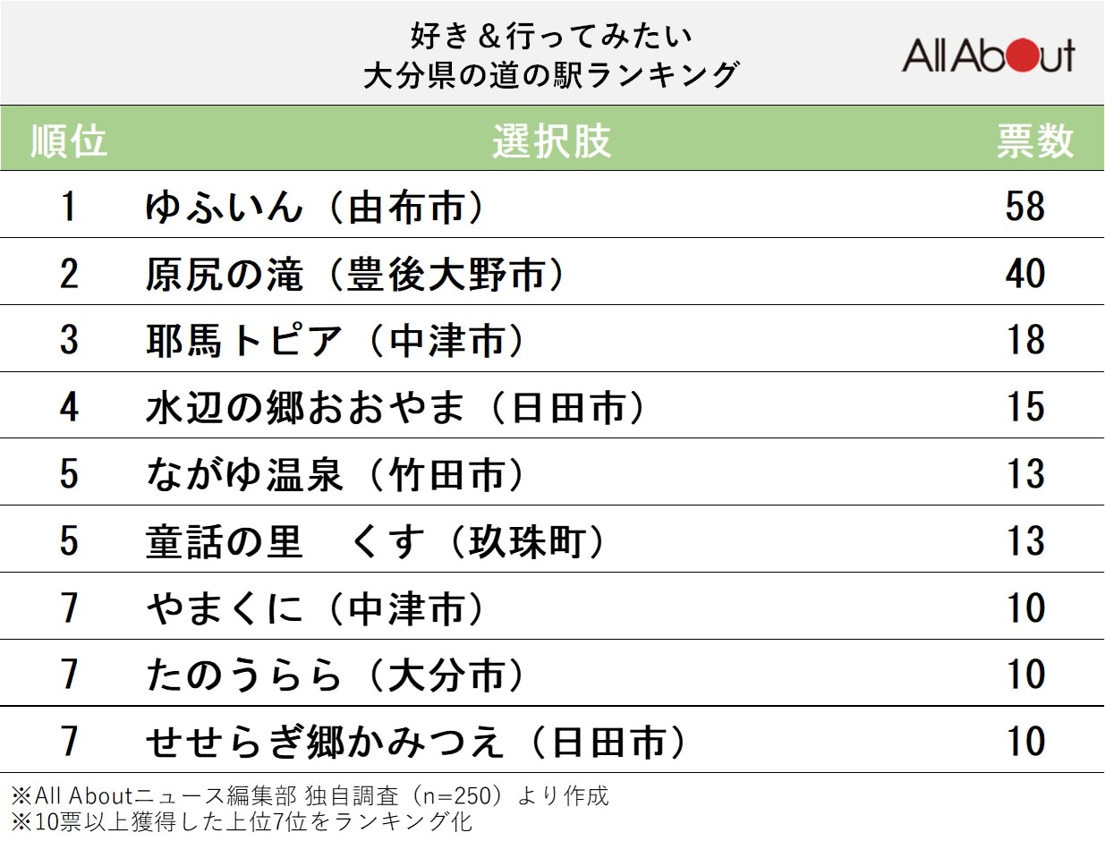好き＆行ってみたい「大分県の道の駅」ランキング