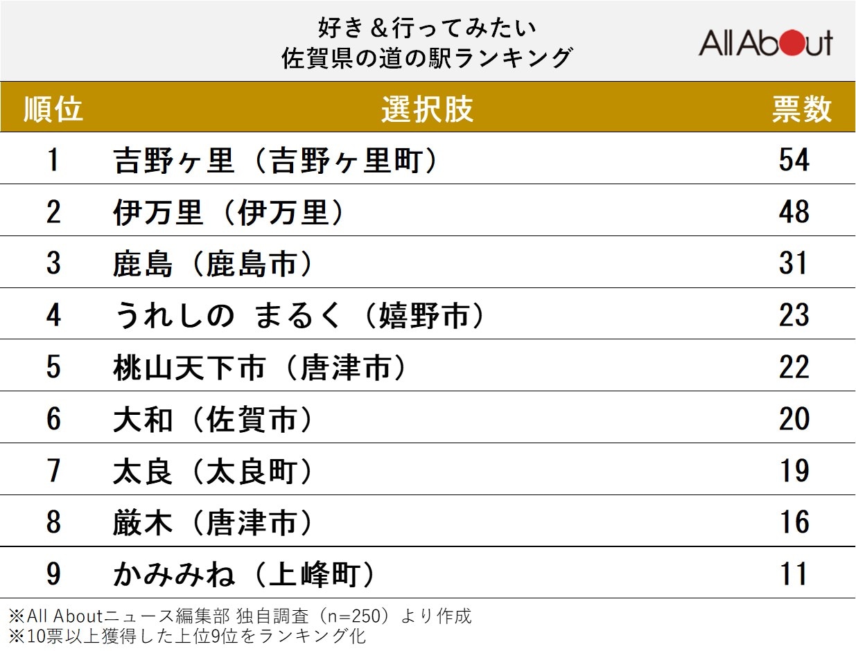 好き＆行ってみたい「佐賀県の道の駅」ランキング