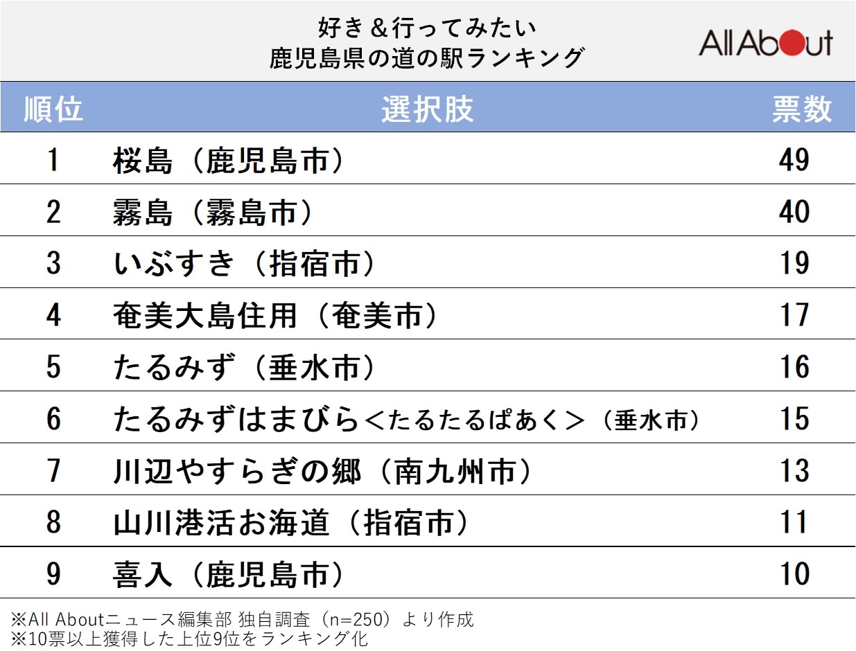 好き＆行ってみたい「鹿児島県の道の駅」ランキング