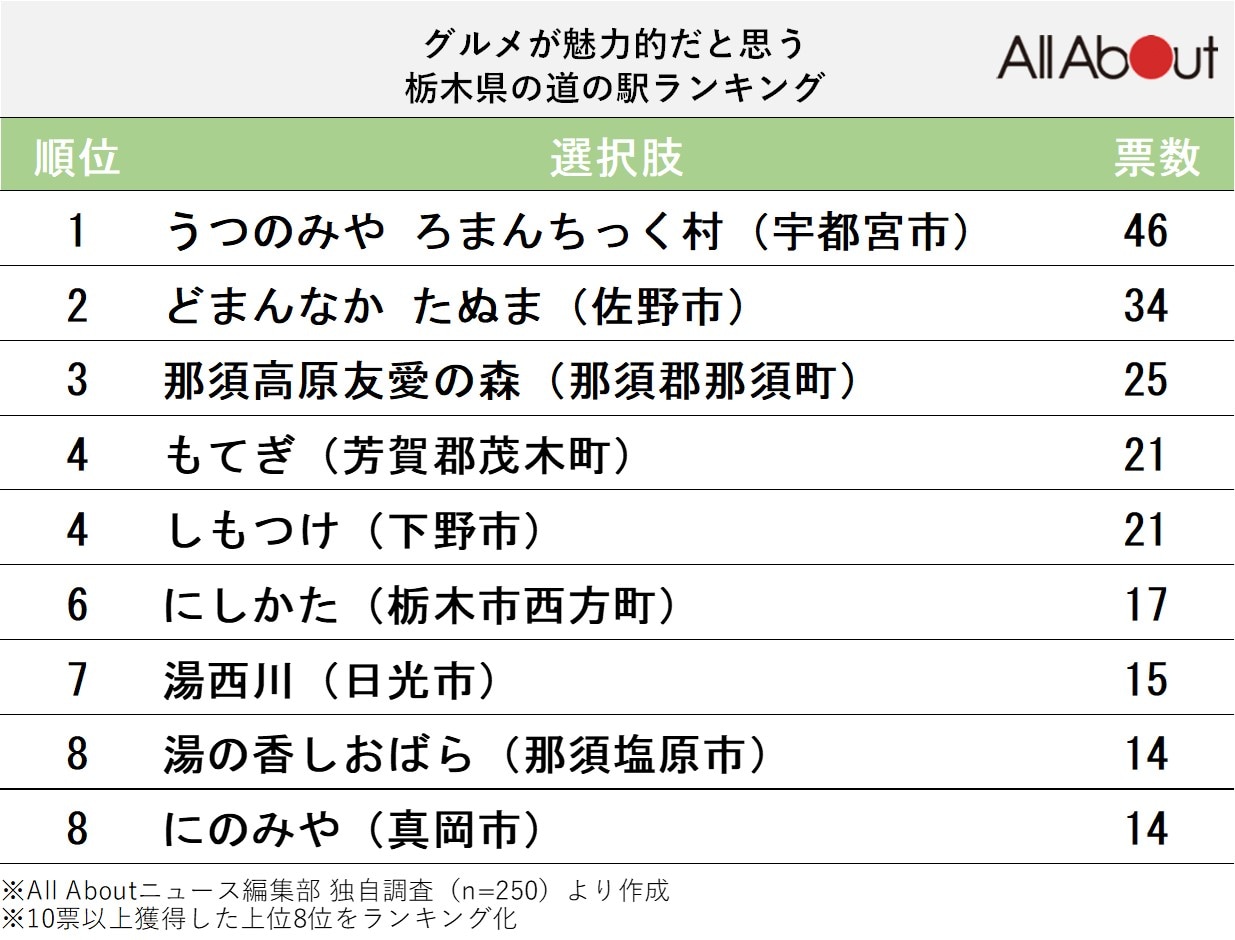 グルメが魅力的だと思う栃木県の道の駅ランキング
