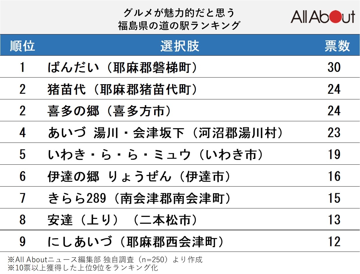 グルメが魅力的な「福島県の道の駅」ランキング