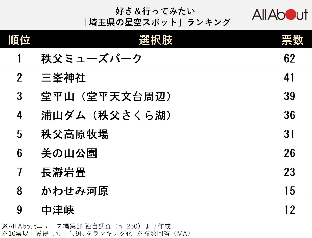 埼玉県の星空スポットランキング