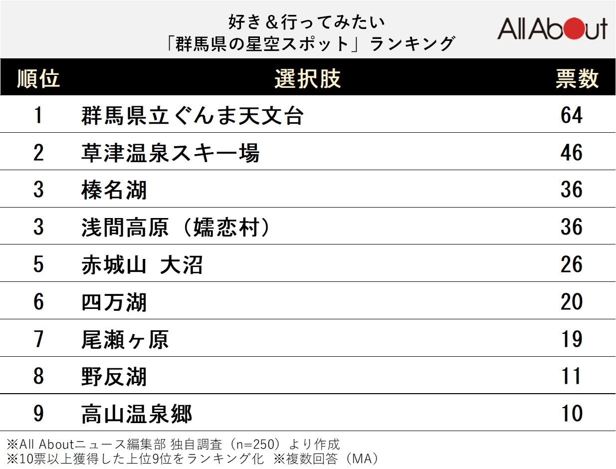 群馬県の星空スポットランキング