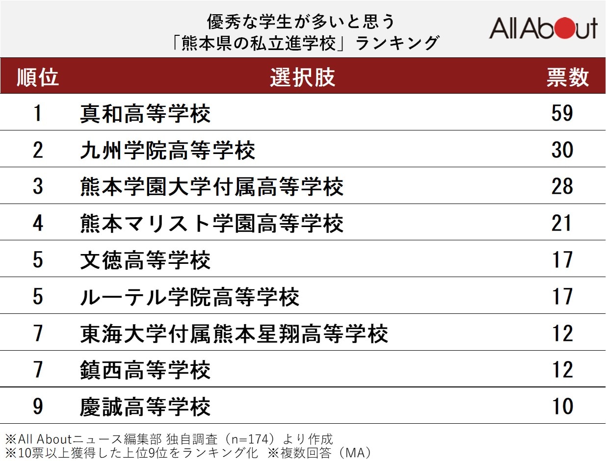 優秀な学生が多いと思う熊本県の私立進学校ランキング