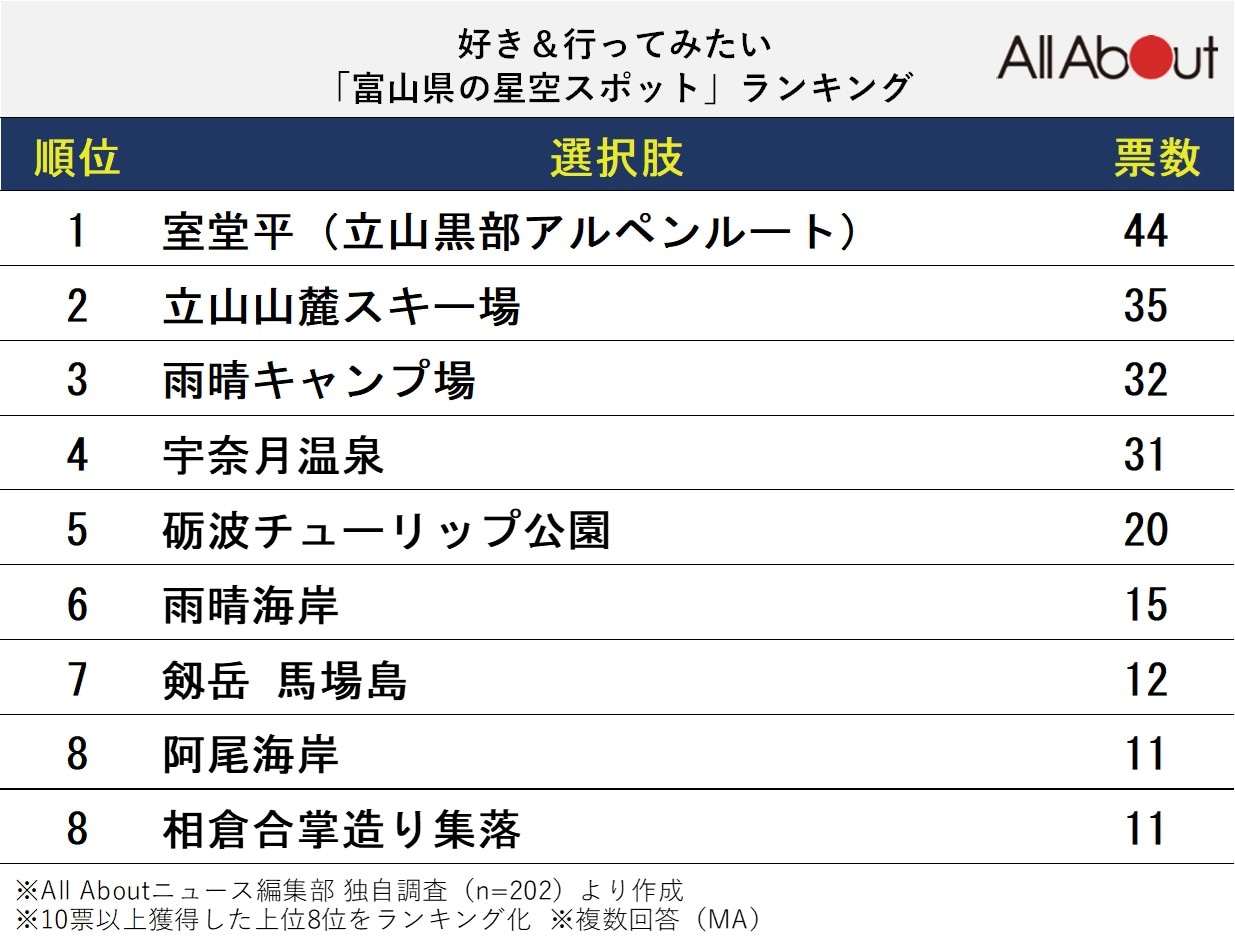 好き＆行ってみたい「富山県の星空スポット」ランキング