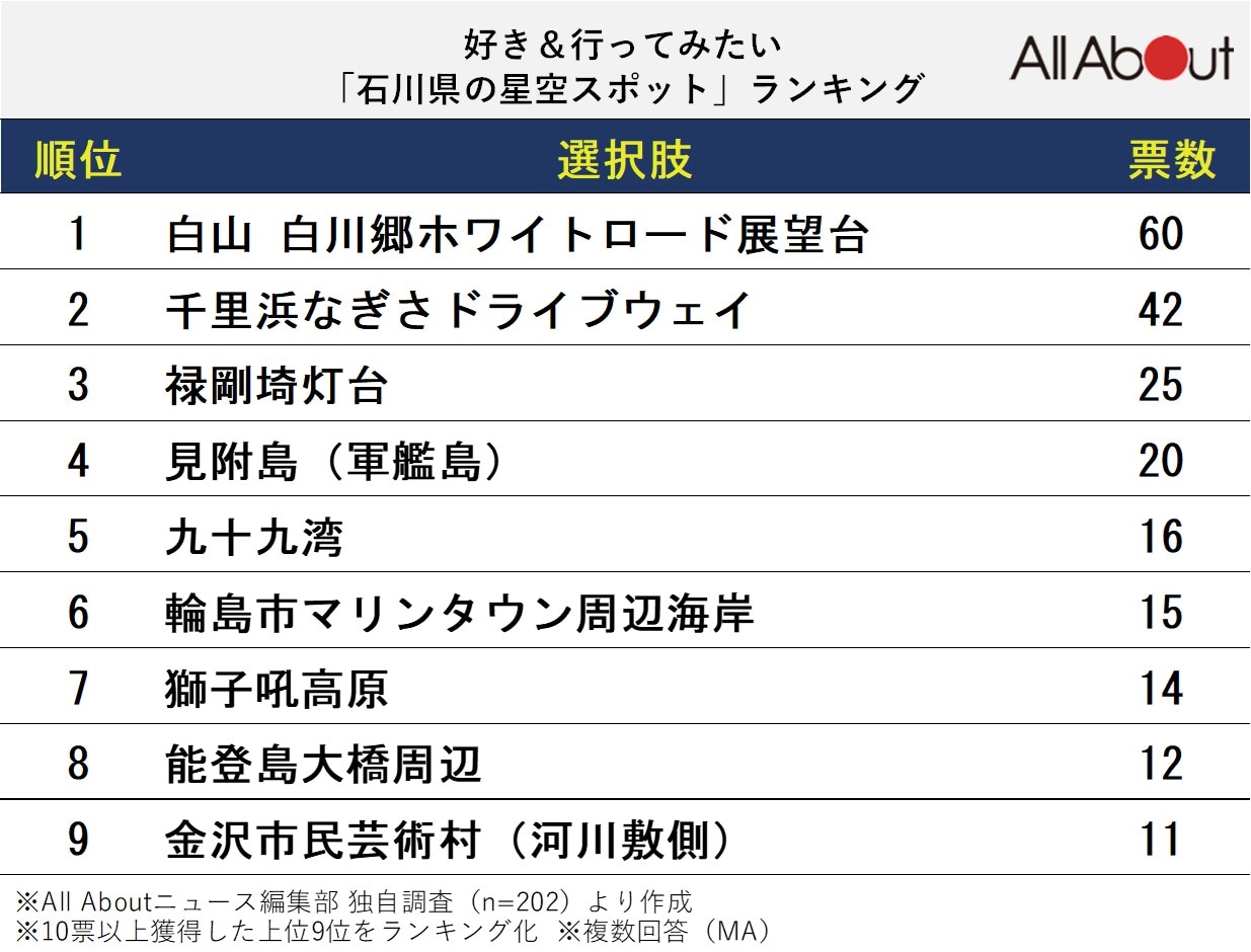 好き＆行ってみたい「石川県の星空スポット」ランキング