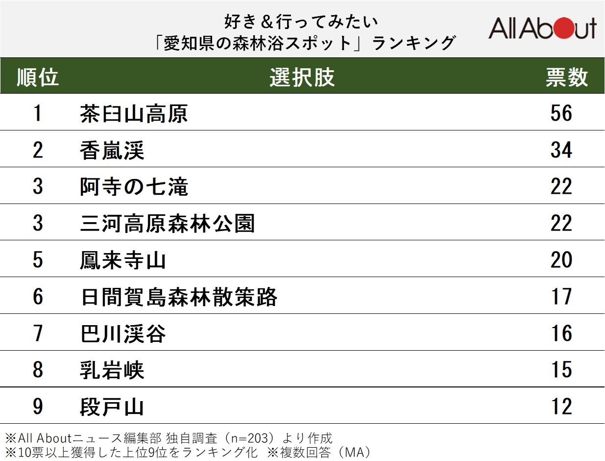 好き＆行ってみたい「愛知県の森林浴スポット」ランキング