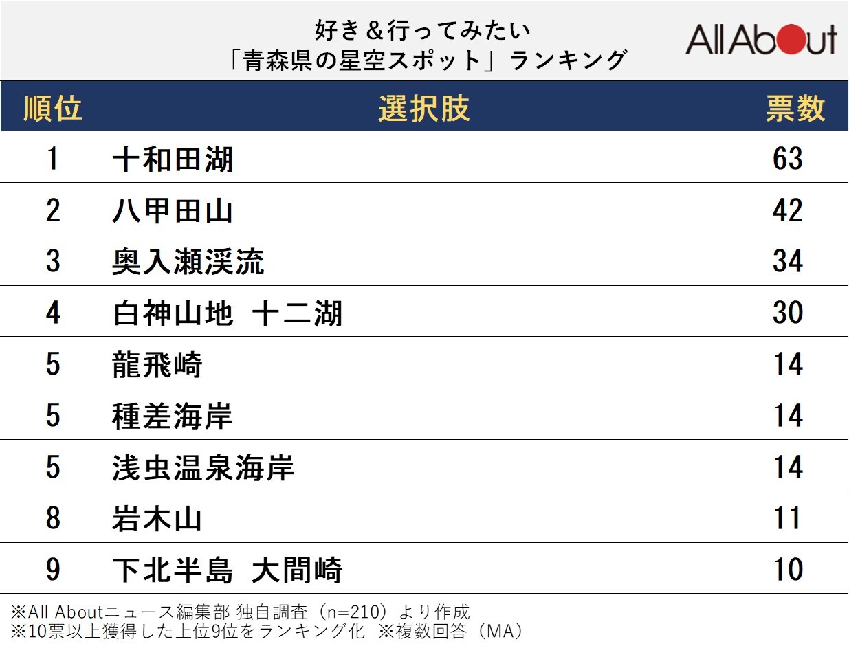 好き＆行ってみたい「青森県の星空スポット」ランキング