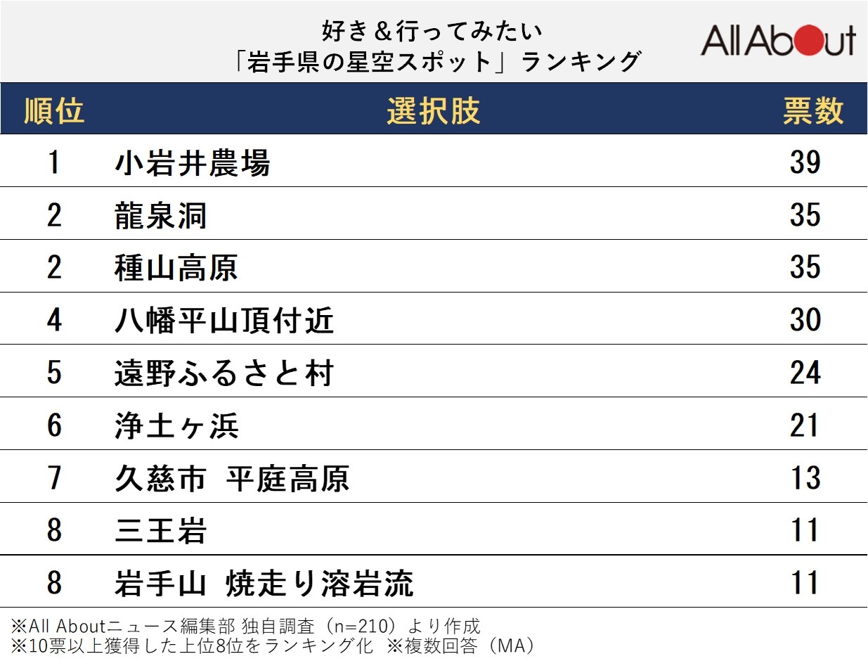 好き＆行ってみたい「岩手県の星空スポット」ランキング