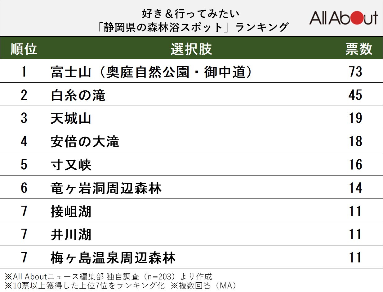 好き＆行ってみたい「静岡県の森林浴スポット」ランキング