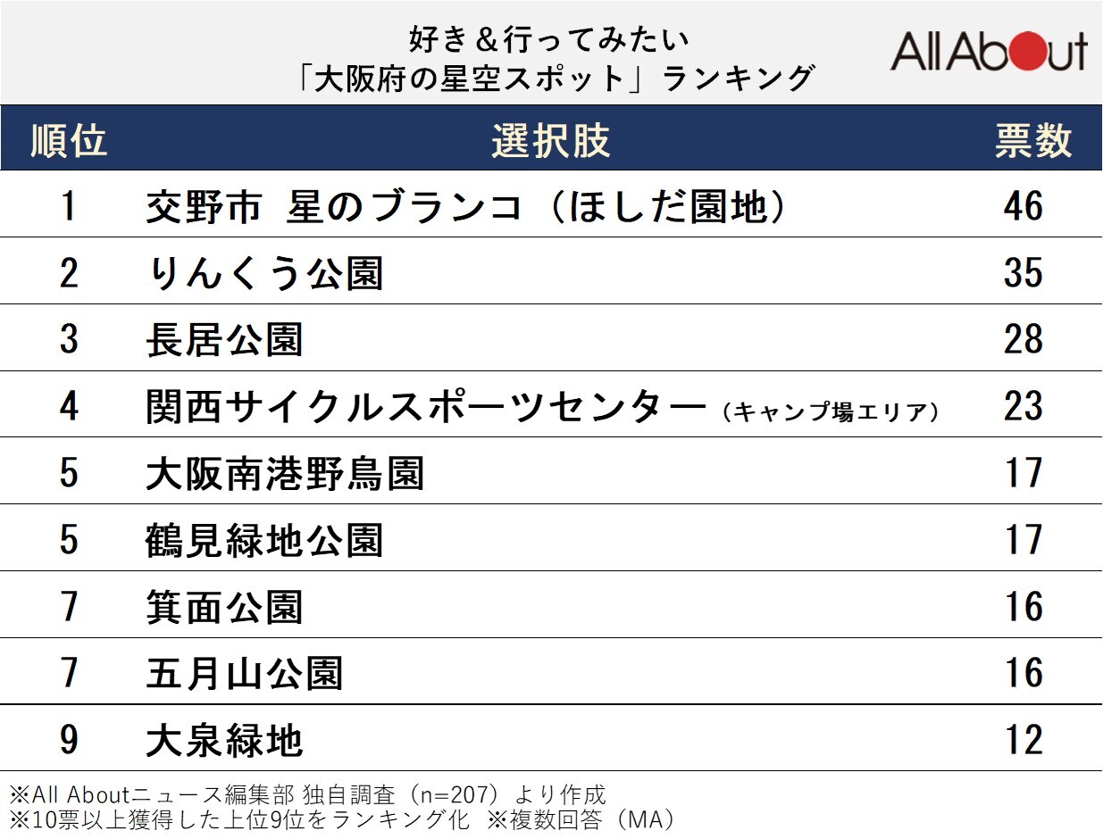 好き＆行ってみたい「大阪府の星空スポット」ランキング