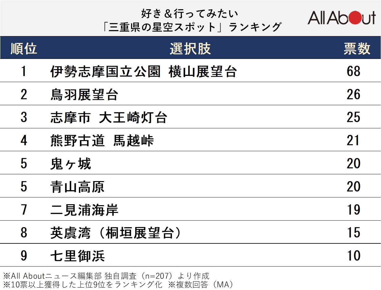 好き＆行ってみたい「三重県の星空スポット」ランキング
