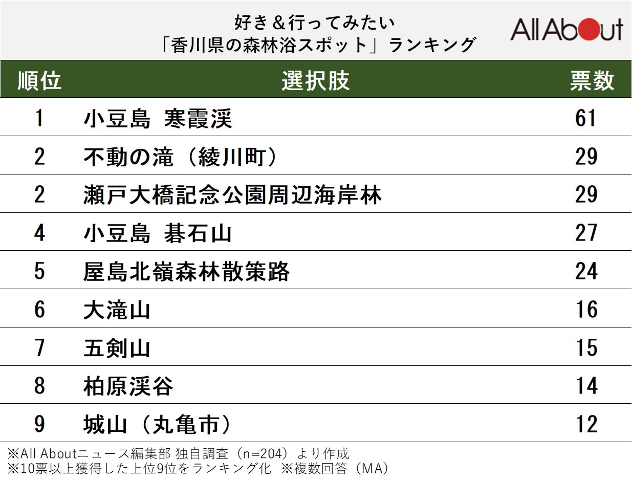 好き＆行ってみたい「香川県の森林浴スポット」ランキング
