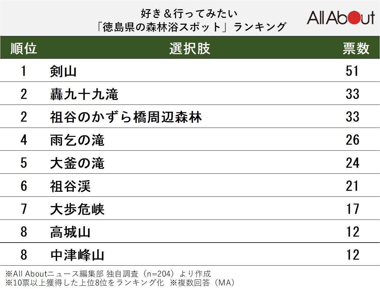 好き＆行ってみたい「徳島県の森林浴スポット」ランキング