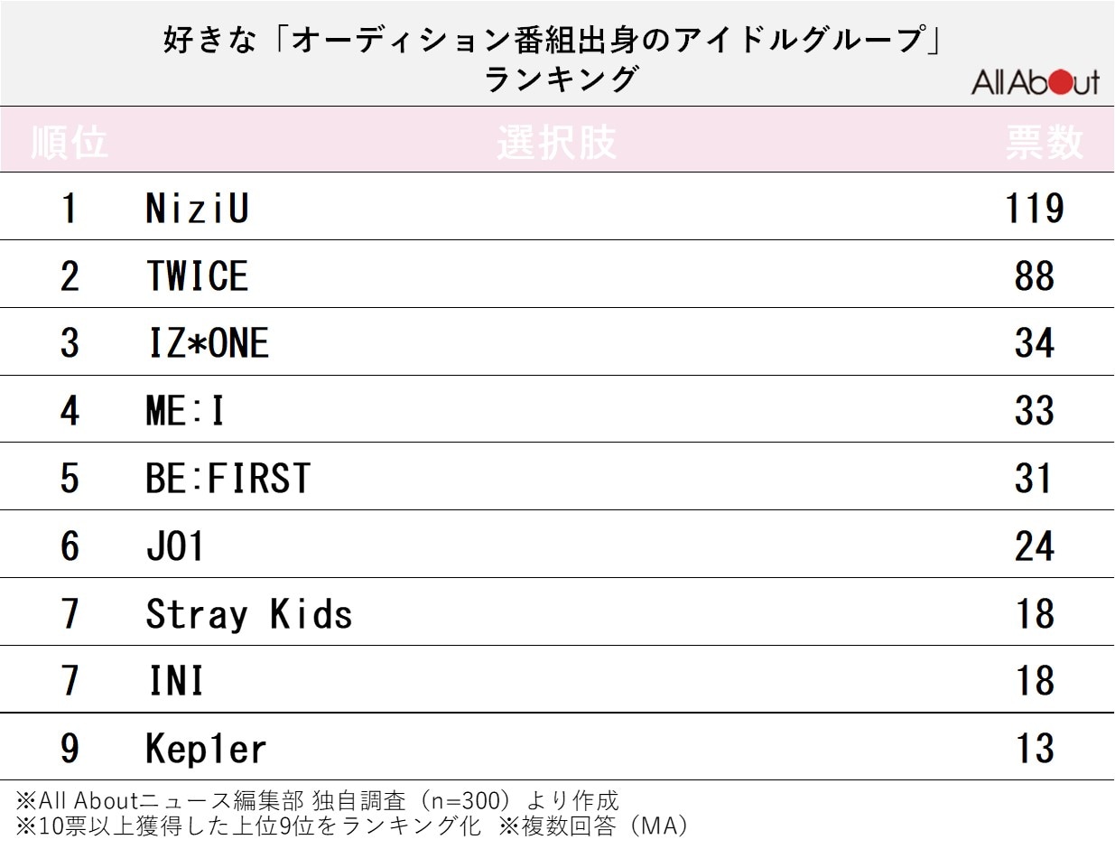 好きな「オーディション番組出身」のアイドルグループランキング