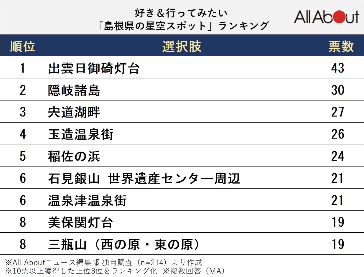 好き＆行ってみたい「島根県の星空スポット」ランキング