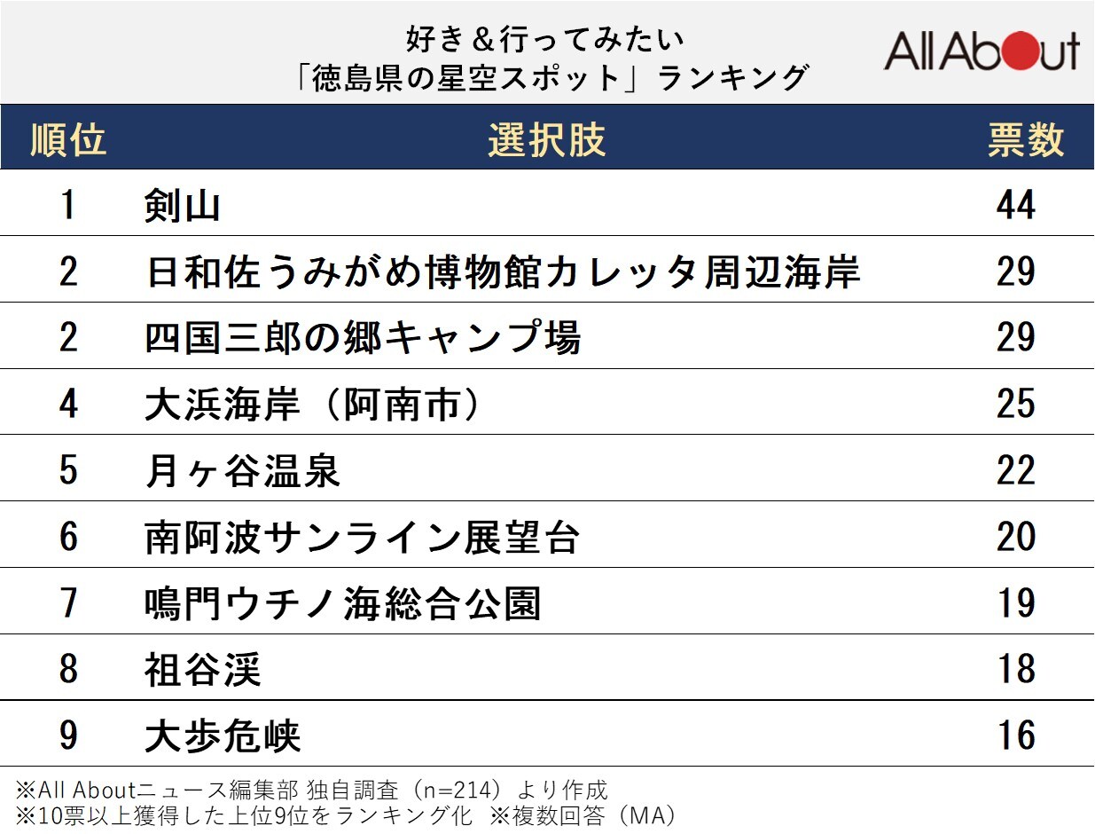 好き＆行ってみたい「徳島県の星空スポット」ランキング