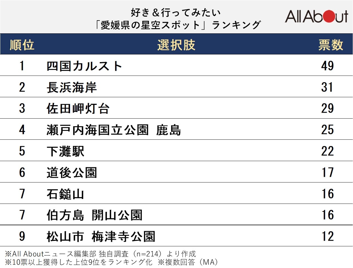 好き＆行ってみたい「愛媛県の星空スポット」ランキング