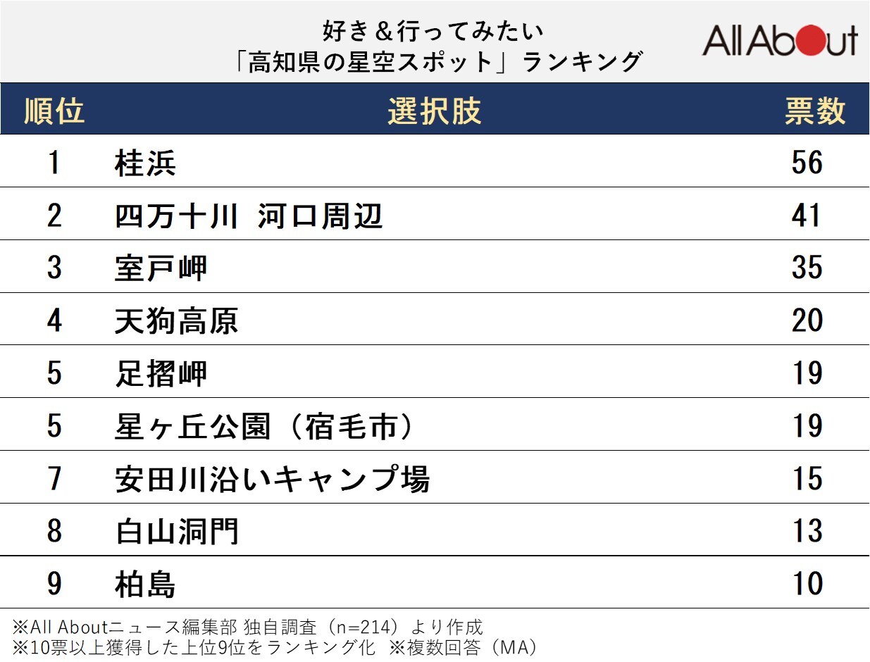 好き＆行ってみたい「高知県の星空スポット」ランキング