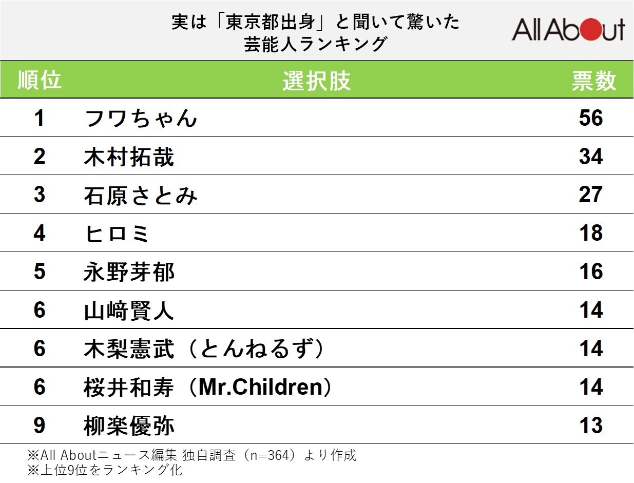 実は「東京都出身」と聞いて驚いた芸能人ランキング