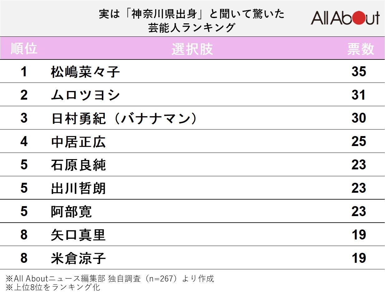 実は「神奈川県出身」と聞いて驚いた芸能人ランキング