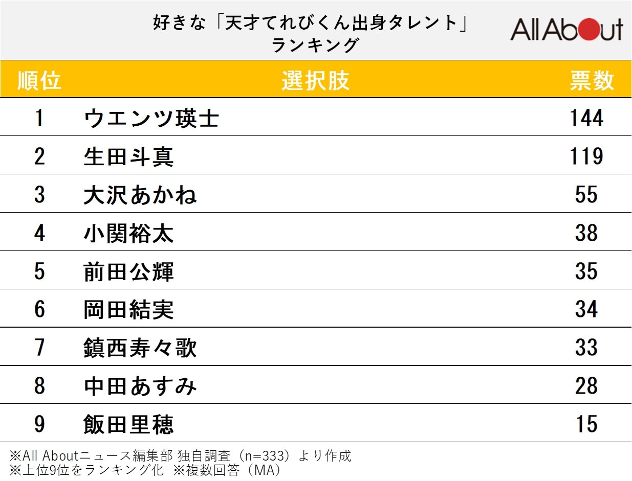 好きな『天才てれびくん』出身タレントランキング