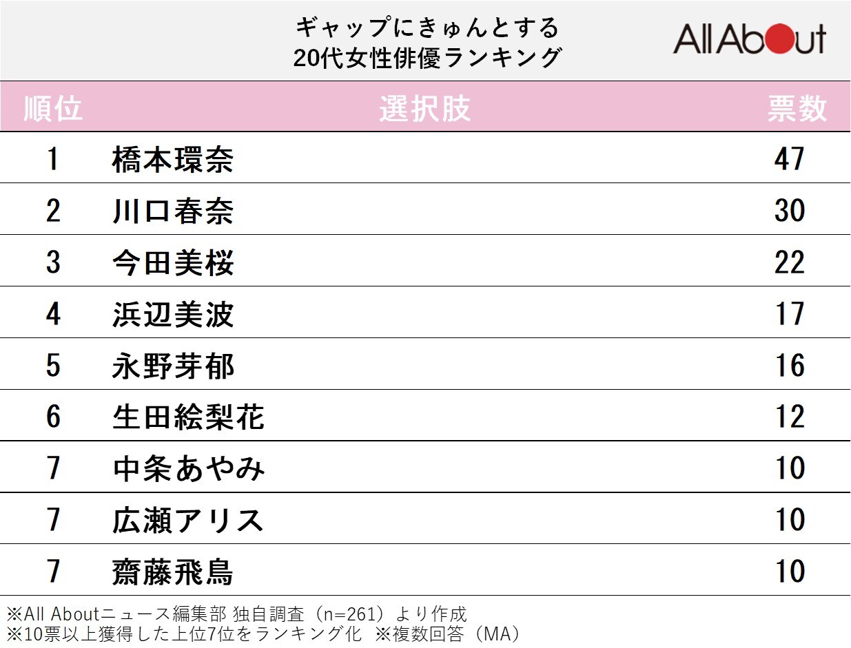 ギャップにきゅんとする20代女性俳優ランキング