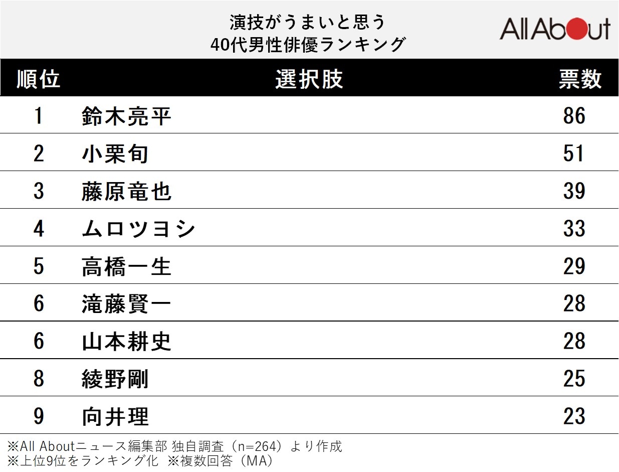 演技がうまいと思う40代男性俳優ランキング