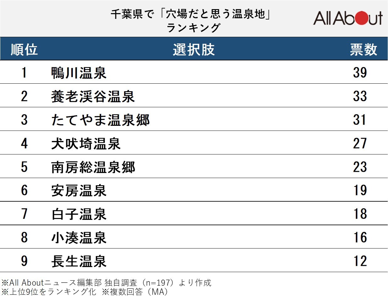 長期休みに行きたい千葉県の「穴場温泉地」ランキング