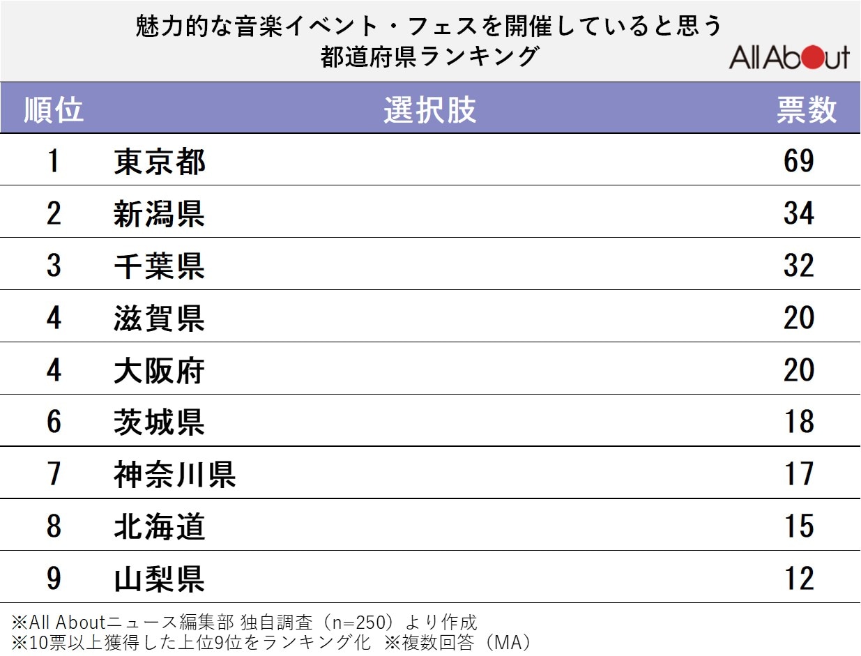 魅力的な音楽イベント・フェスを開催していると思う都道府県ランキング