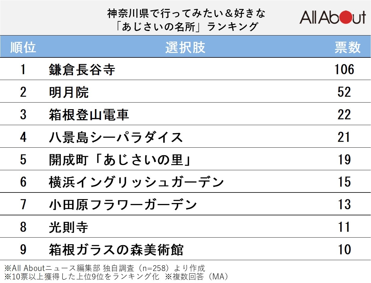 神奈川県で行ってみたい＆好きな「あじさいの名所」ランキング