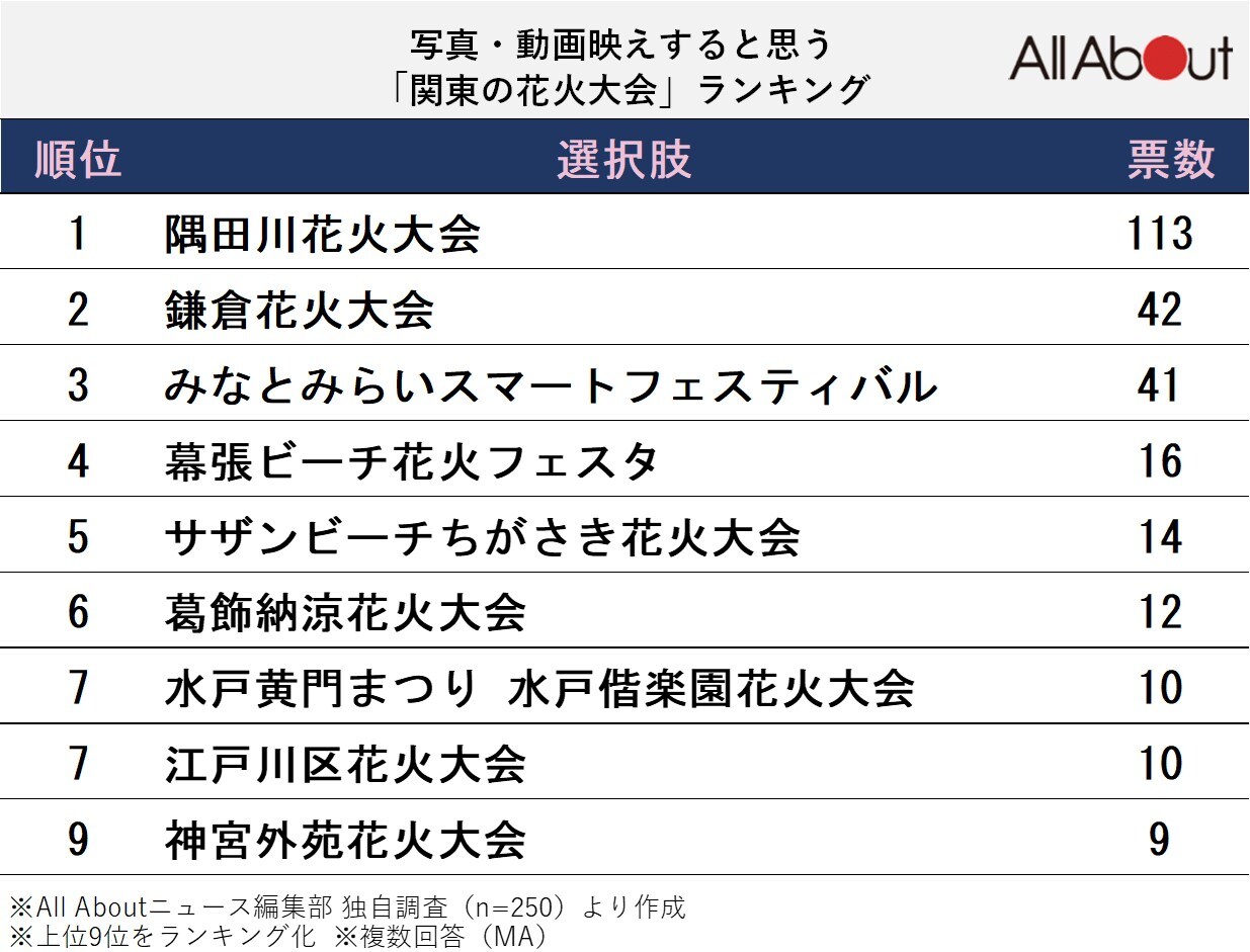 写真・動画映えすると思う「関東の花火大会」ランキング