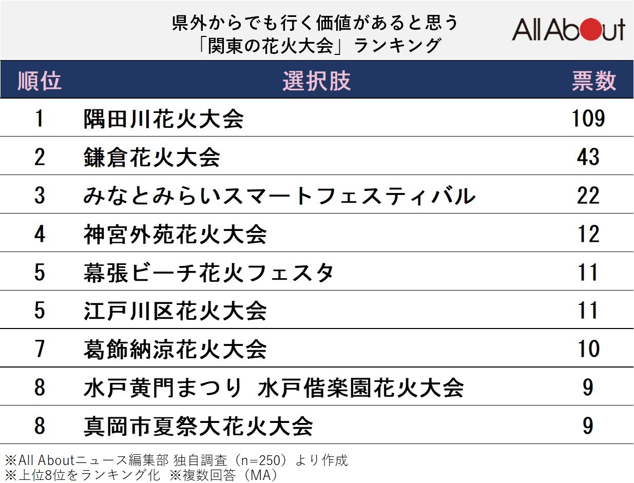 県外からでも行く価値があると思う「関東の花火大会」ランキング