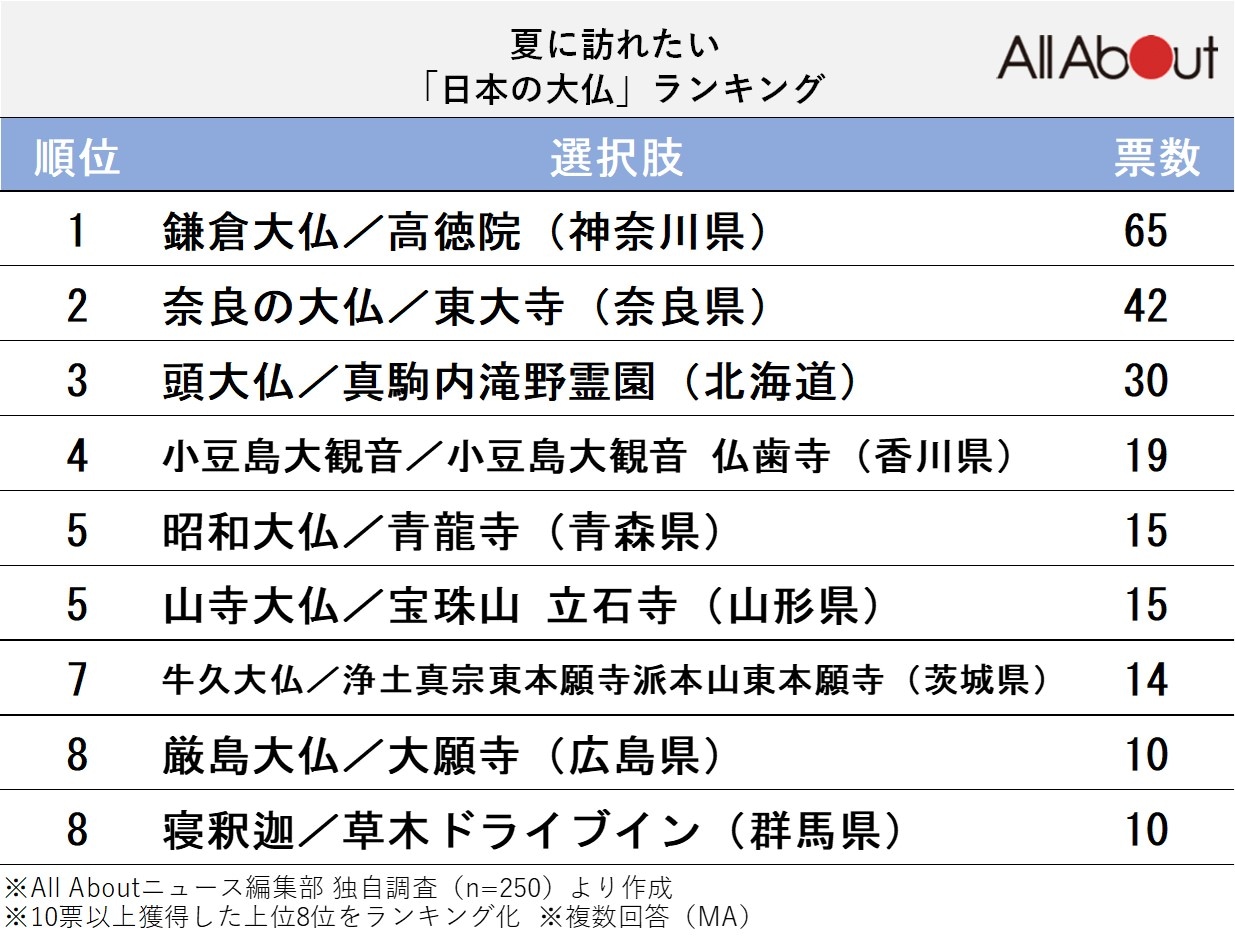 夏に訪れたい「日本の大仏」ランキング