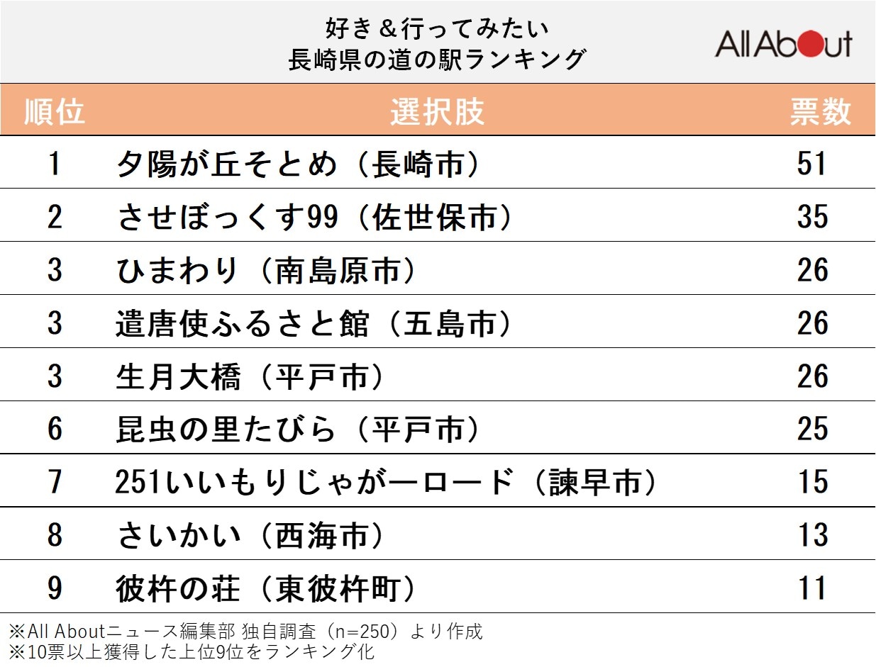 好き＆行ってみたい「長崎県の道の駅」ランキング