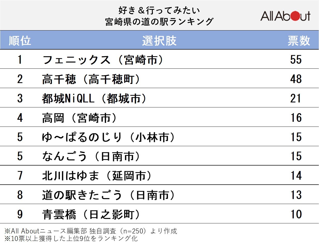 好き＆行ってみたい「宮崎県の道の駅」ランキング