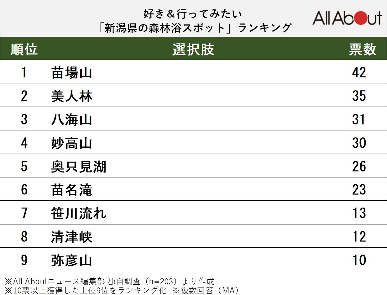 好き＆行ってみたい「新潟県の森林浴スポット」ランキング