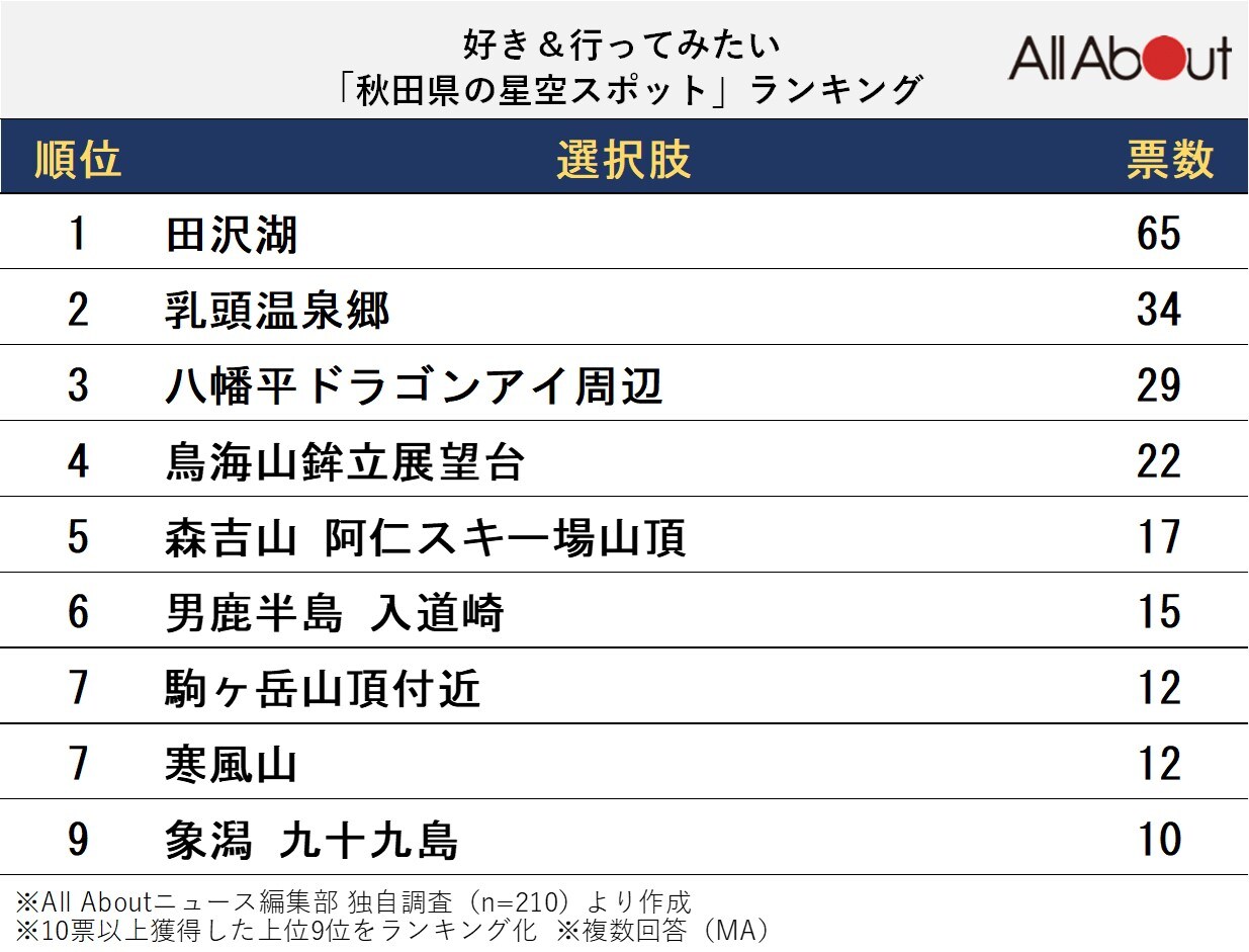 好き＆行ってみたい「秋田県の星空スポット」ランキング