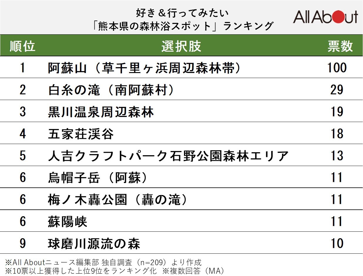 好き＆行ってみたい熊本県の森林浴スポットランキング