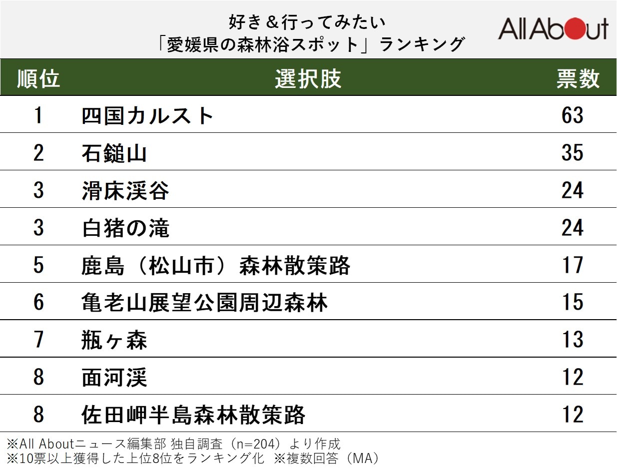 好き＆行ってみたい「愛媛県の森林浴スポット」ランキング