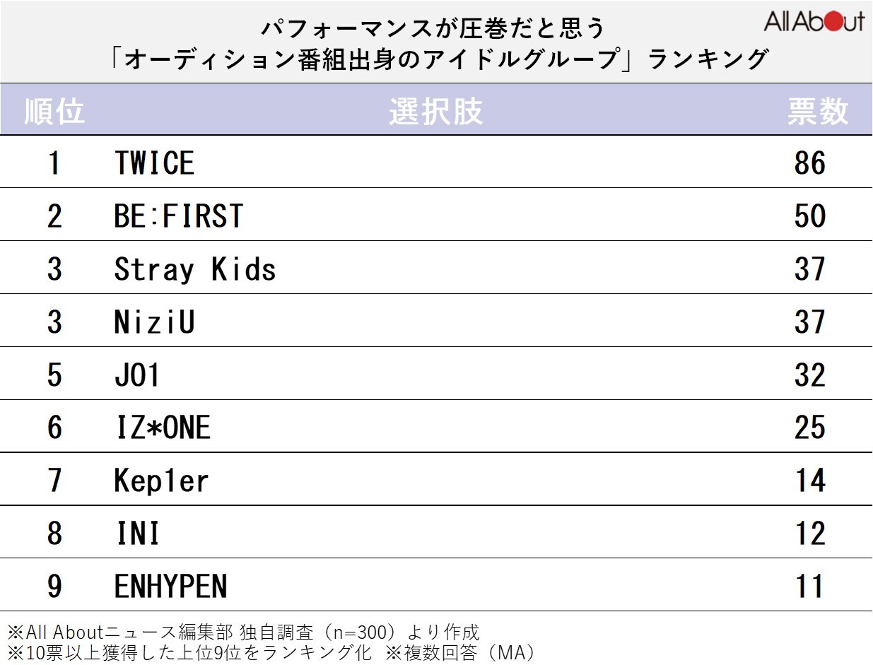 パフォーマンスが圧巻だと思う「オーディション番組出身のアイドルグループ」ランキング