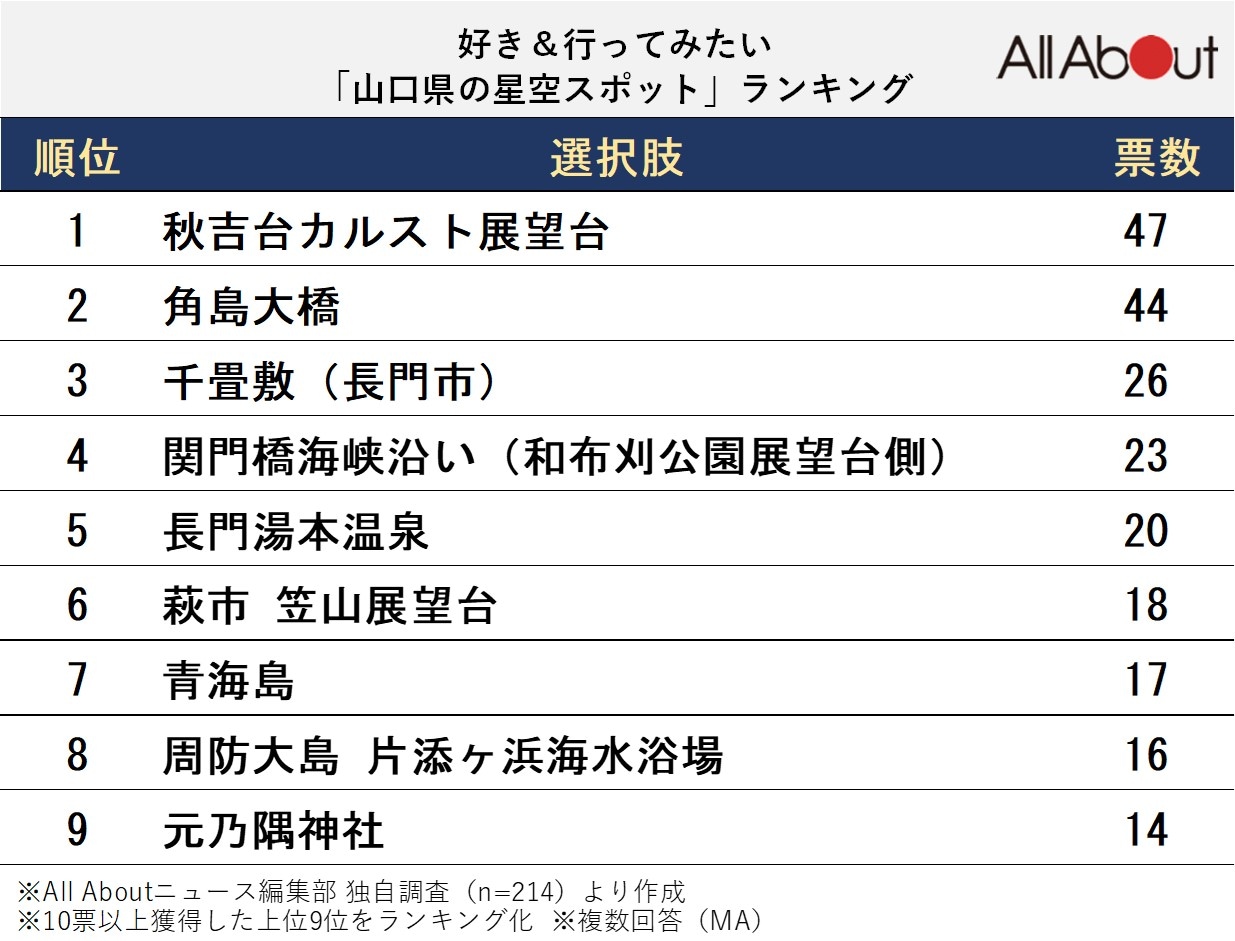 好き＆行ってみたい「山口県の星空スポット」ランキング