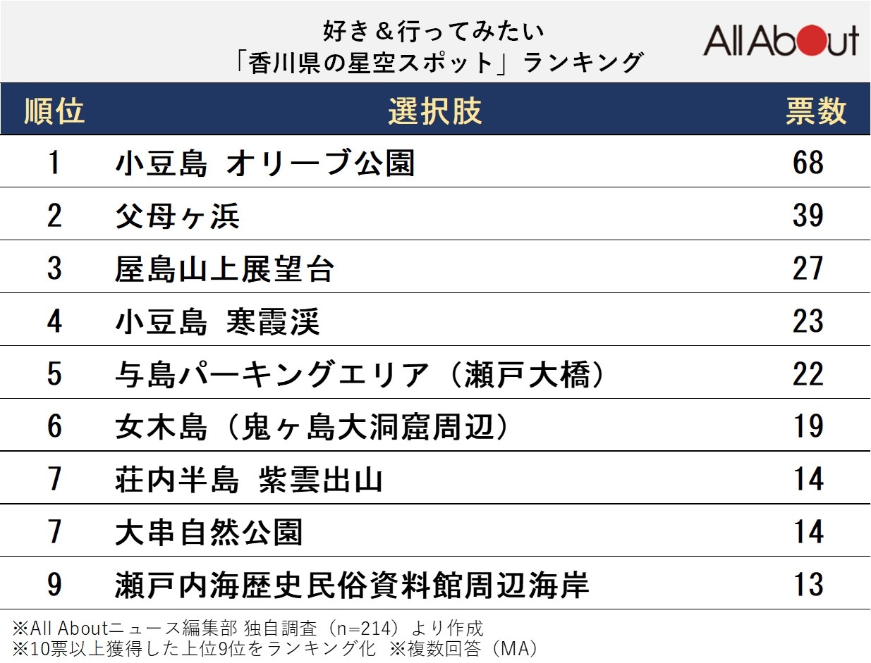 好き＆行ってみたい「香川県の星空スポット」ランキング