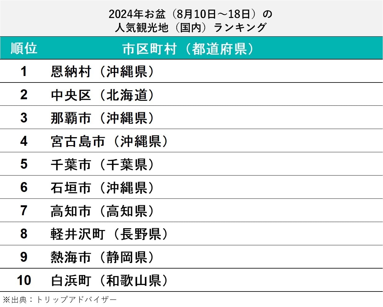 2024年お盆（8月10日～18日）の人気観光地（国内）ランキング