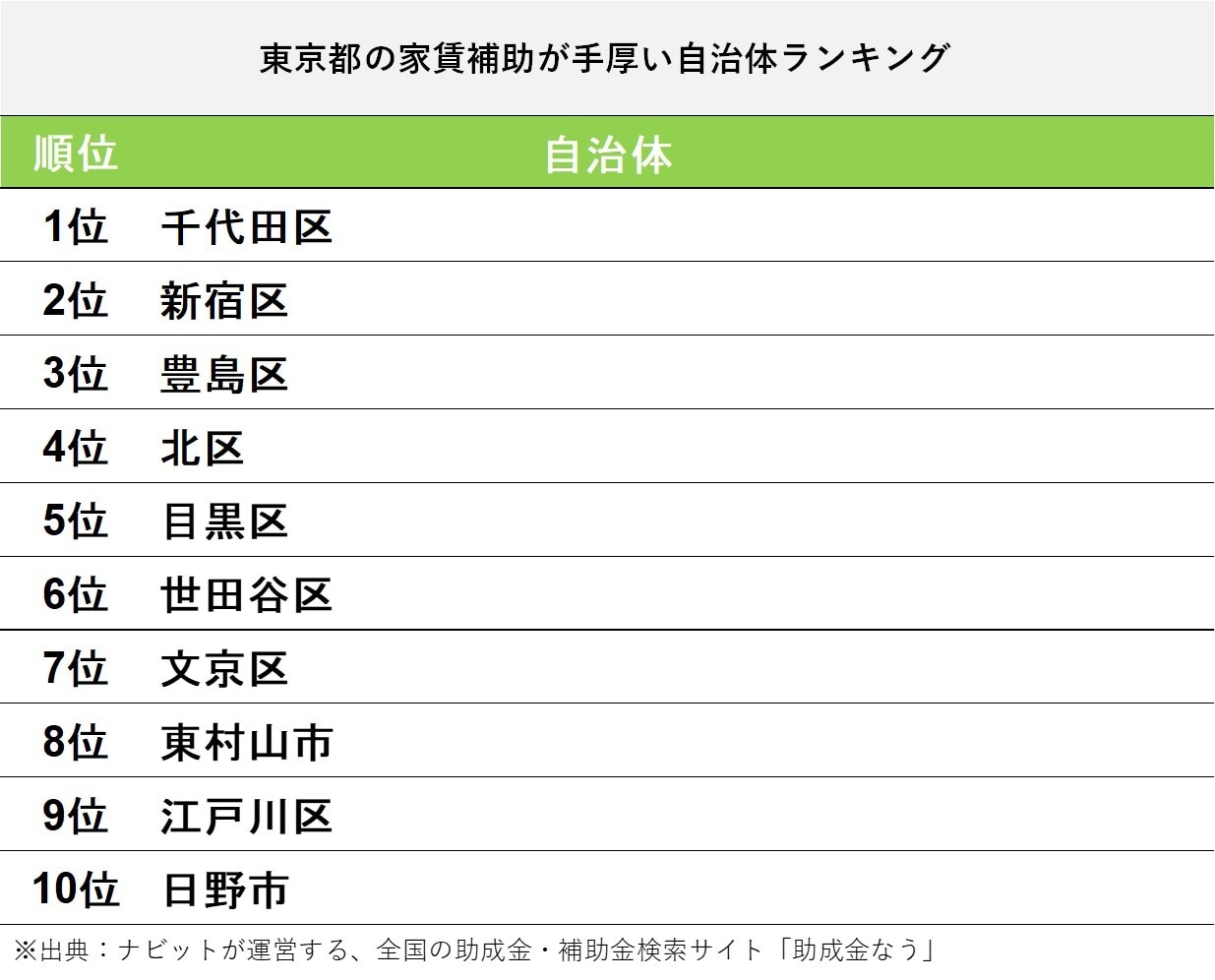 東京都の家賃補助が手厚い自治体ランキング